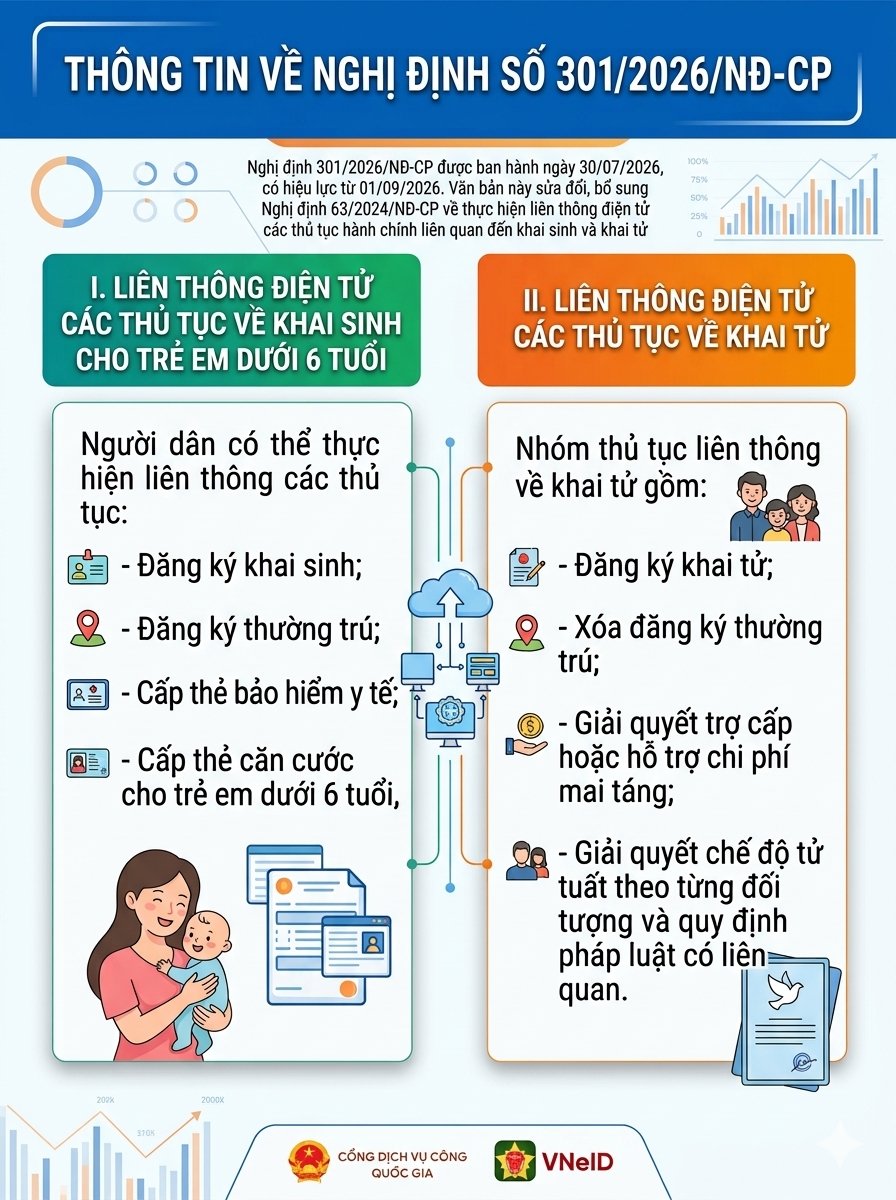 Nghị định 301/2026/NĐ-CP. Sửa đổi, bổ sung một số điều của Nghị định số 63/2024/NĐ-CP ngày 10 tháng 6 năm 2024 của Chính phủ quy định việc thực hiện liên thông điện tử 02 nhóm thủ tục hành chính: đăng ký khai sinh, đăng ký thường trú, cấp thẻ bảo hiểm y tế cho trẻ em dưới 6 tuổi; đăng ký khai tử, xóa đăng ký thường trú, giải quyết mai táng phí, tử tuất