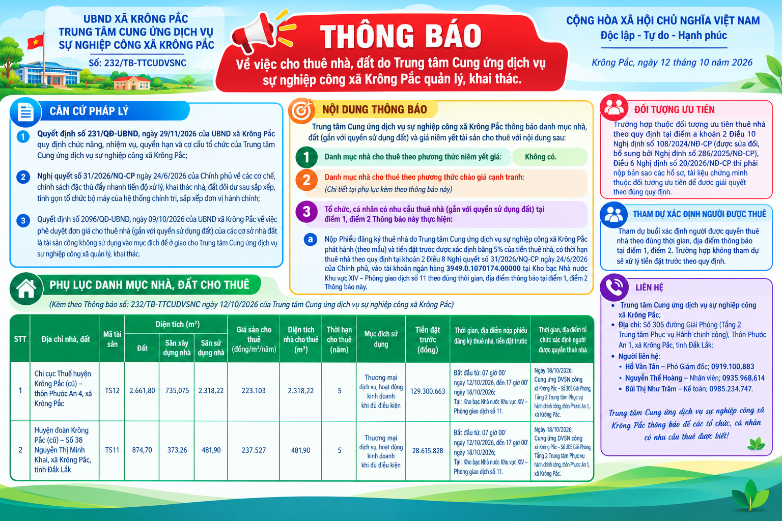 Thông báo về việc cho thuê nhà, đất do Trung tâm cung ứng dịch vụ sự nghiệp công xã Krông Pắc quản lý, khai thác (12/10/2026)