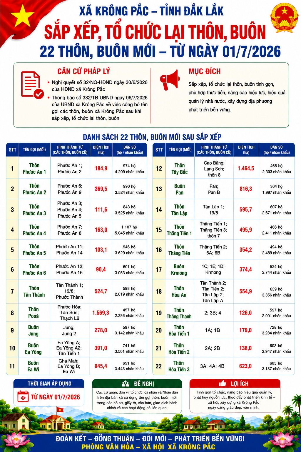 Thông báo về việc công bố tên gọi các thôn, buôn xã Krông Pắc sau khi sắp xếp, tổ chức lại thôn, buôn